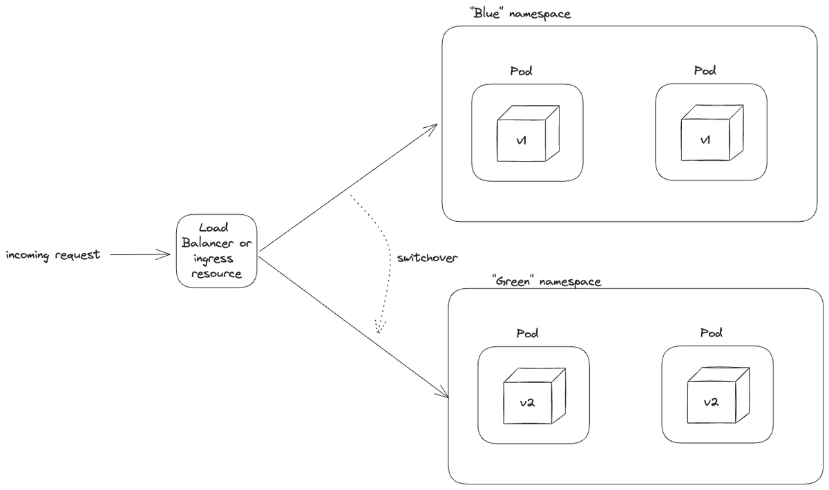 3 types of Zero-Downtime Deployments in Kubernetes